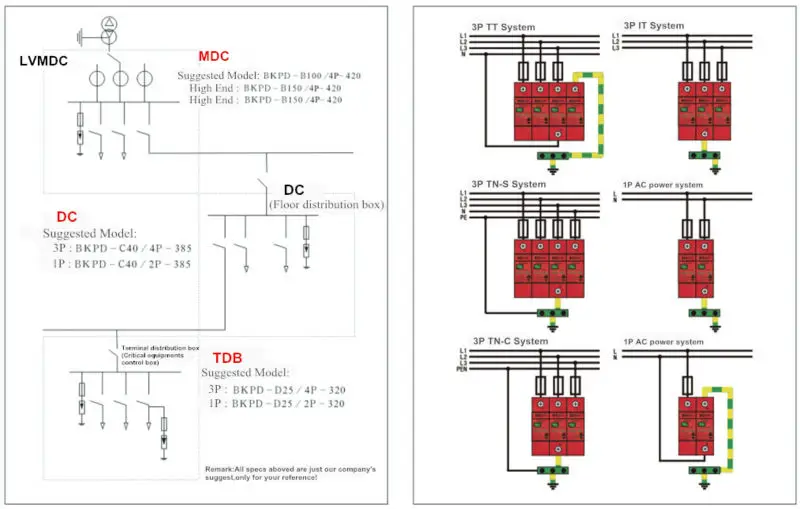 statistical process diagnosis surge protector device spd