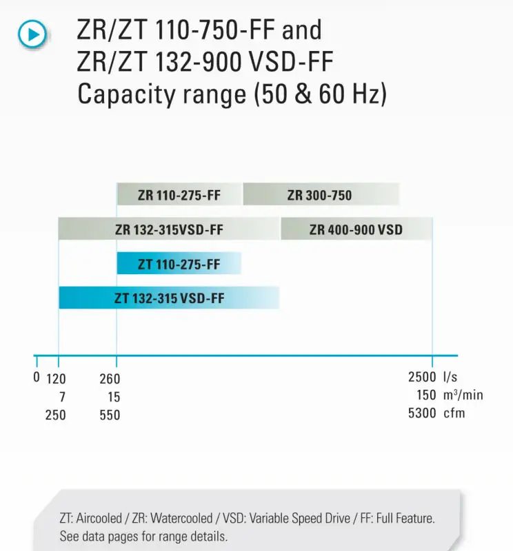 Atlas Copco Oilfree Rotary Screw Air Compressor Model Zt132vsd Zt275