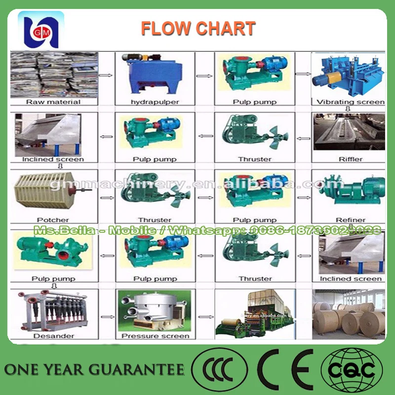 Paper Mill Flow Chart