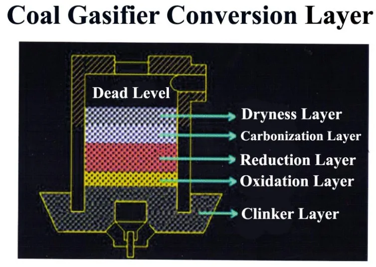 Good Quality Tow Stage Coal Gasifier Single-stage coal gasifier plant