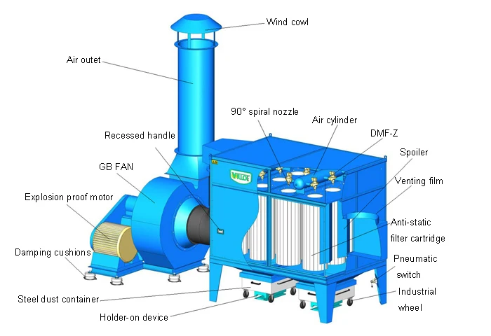 Anti Explosion Type Industrial Dust Collector For 