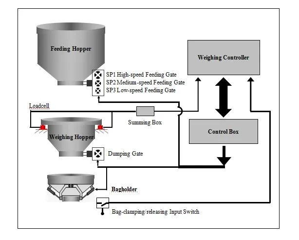 Packing control. Весовой контроллер для упаковки. Весовой контроллер китайский упаковка цемента. Weighing Controller manual. Bulk Feeder.