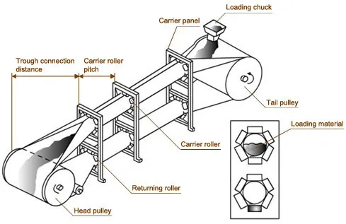 pipe conveyor