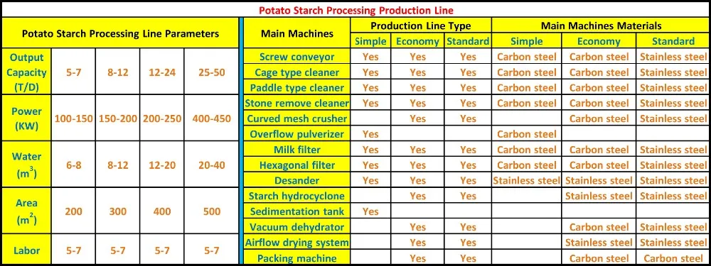 Sago starch factory/sago starch plant/sago starch machinery