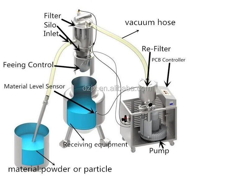 Vacuum Powder Conveying Transfer System Buy Vacuum Powder Transfer