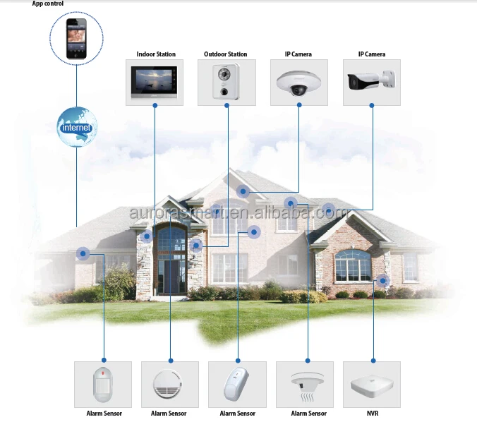 Ip Based Villa Video Intercom System,Smart Home - Buy Smart Home,Video ...