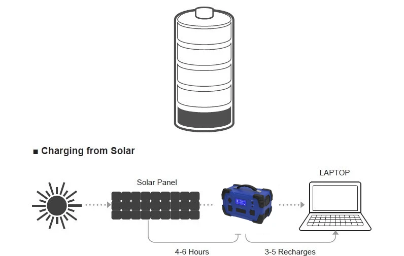 MIQ portable solar power station 460w modified sine wave inverter 125000mah power bank charging station - ANKUX.COM