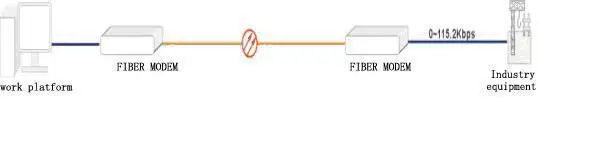 4RS422 optical modem fang an tu