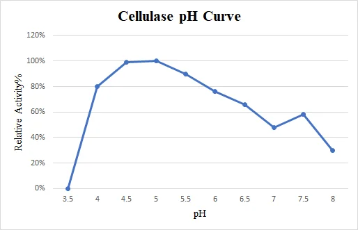 pH Cellulase