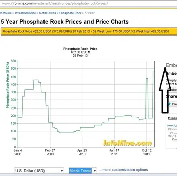 Rock Phosphate Price Chart