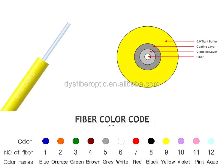 Плотное буферное покрытие tight buffer. Кабель оптический indoor f/o cable, tight buffer, sm, 12 fibers, dwb, glass, lszh. tight buffer кабель. optical fiber tight buffer. что означает оптический шнур buffer.