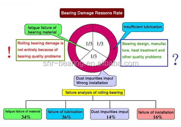 Bearing Damage Chart