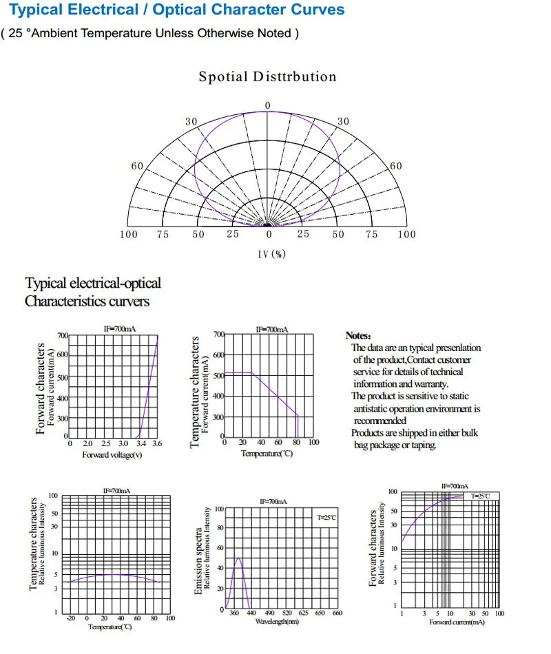 High Power Module 395nm 400nm UV LED 100w