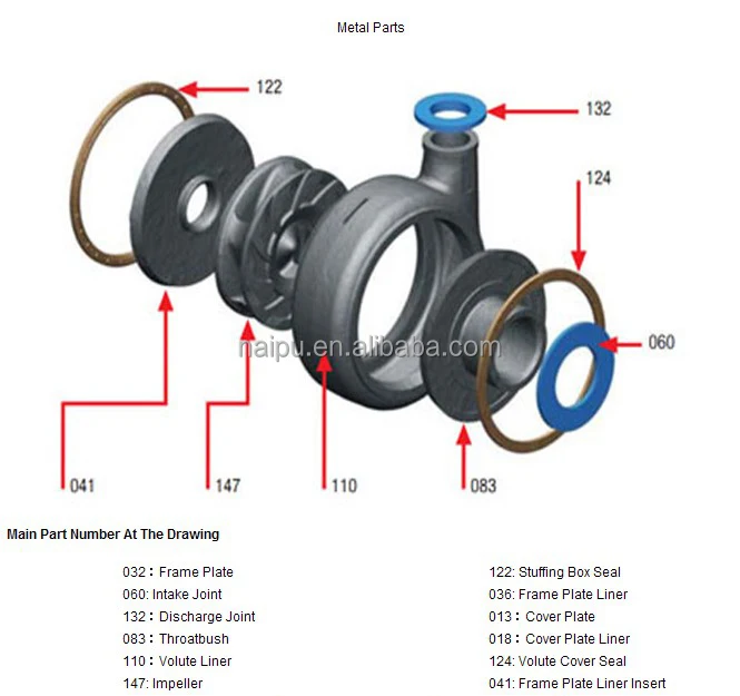 100 Interchangeable Types Of iCentrifugali iPumpi Impeller 