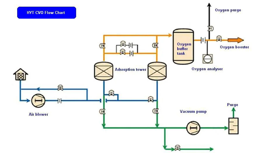 Flow generator