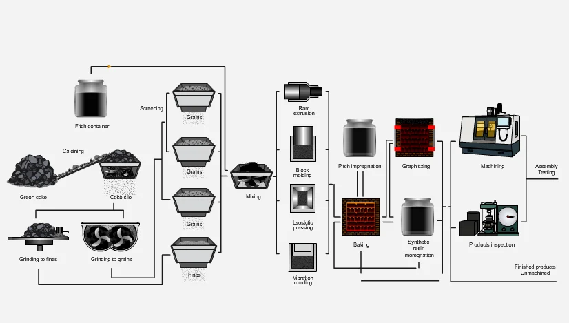 Graphite Production Flow.png