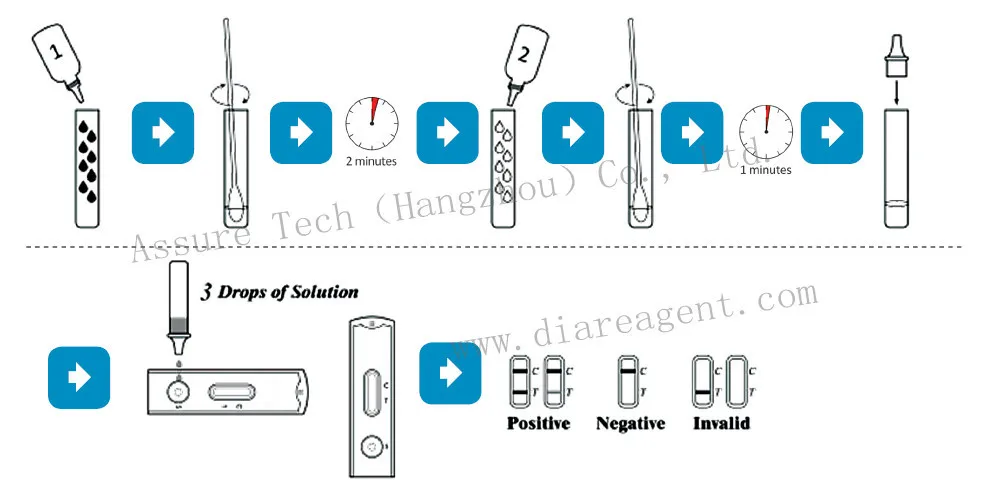 Image result for gonorrhea test kit