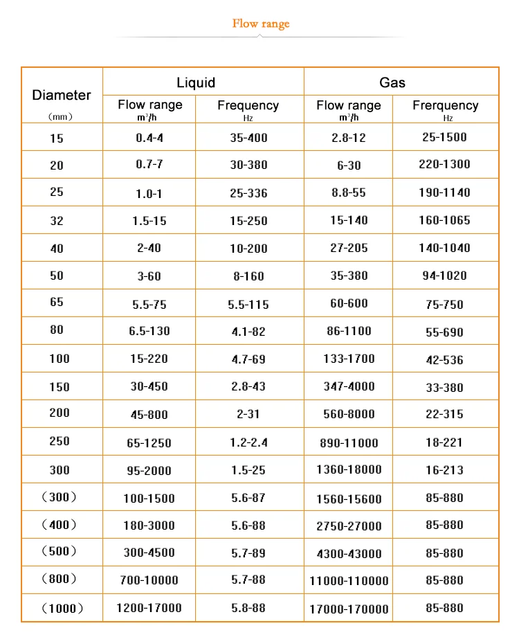 flow range of vortex steam flow meter price.png