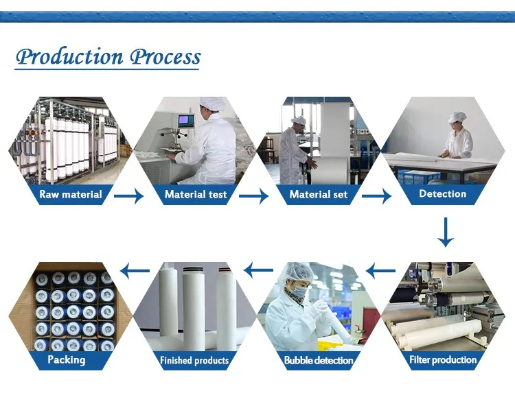 Process raw. Filters in Production.