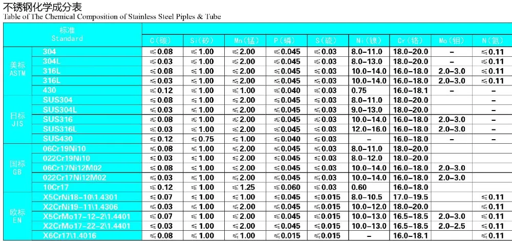 Марки сталей astm. Диаметры труб ASTM a312. Sus304 нержавеющая сталь аналог. Аналоги нержавейки. 316 Марка стали.