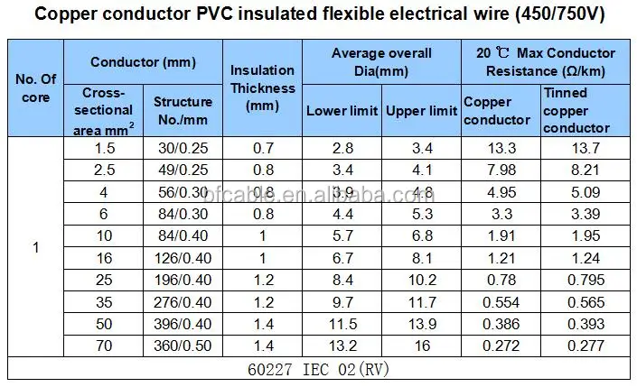 Class 5 Conductor Copper Stranded Flexible 4mm2 6mm2 Electrical Wire ...