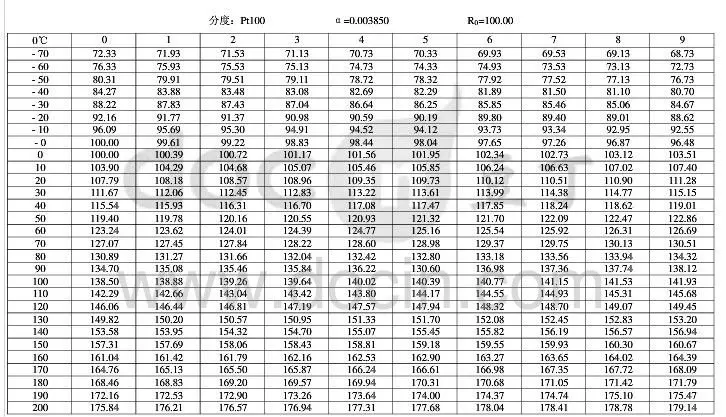 C table. Pt100 датчик температуры таблица сопротивления. Градуировочная таблица pt1000. Pt1000 таблица сопротивлений. Пт 100 датчик температуры таблица.