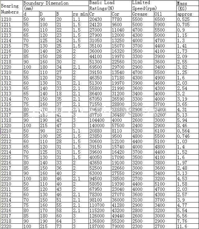 双列调心球轴承 1211 k   h211 高品质中国最优惠的价格