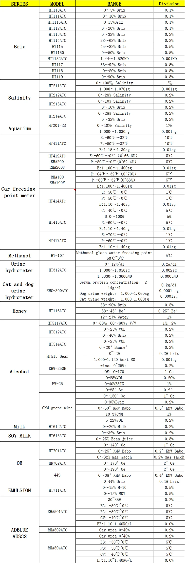 Portable Auto Refractometer Methanol Antifreeze Tester -50~0 Methanol ...