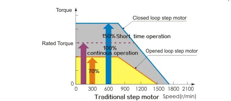 nema 34 closed loop stepper motor