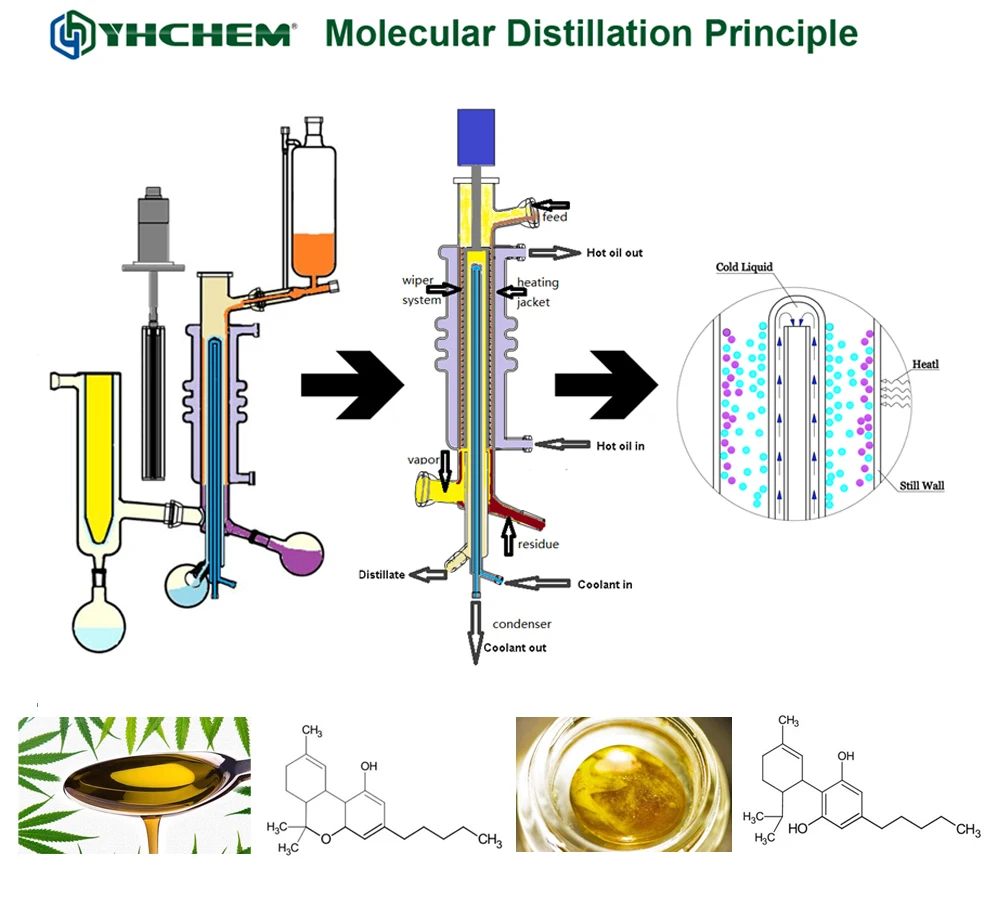 Схема молекулярная дистилляция