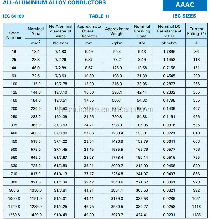 High Voltage Overhead Aluminum Alloy Conductor 50mm 95mm AAAC Conductor ...