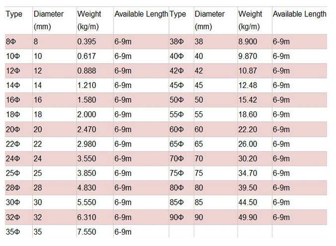 Rebar Pricing Chart