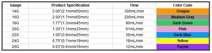 IV Catheter Size Chart