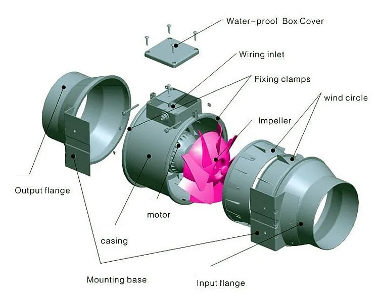 Pipe Exhaust Duct Fan, Axial, 230V, Plastic - detail 2