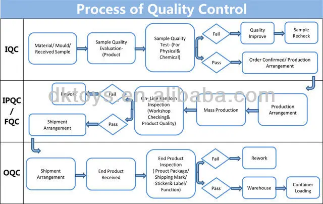 001 Process of Quality Control.jpg