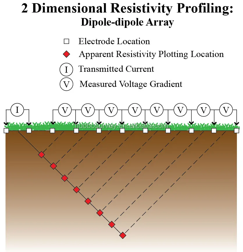 Geo Resistivity Equipment And Electrical Resistivity Tomography Ert For