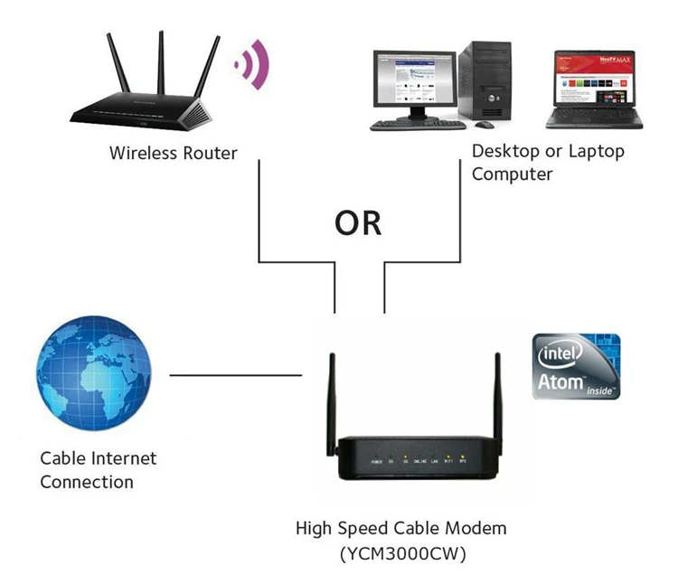 conexion cable coaxial a router