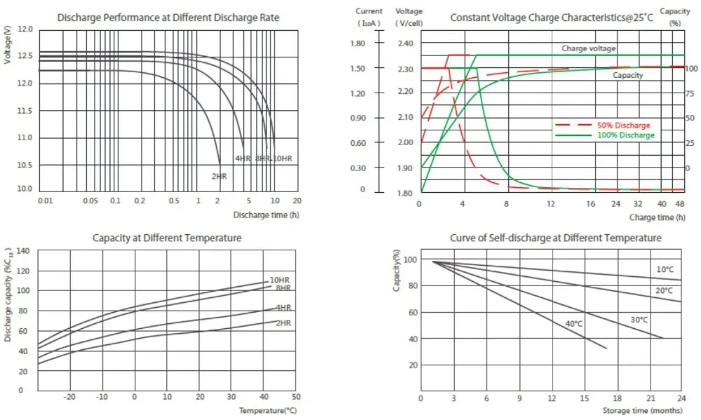 10hr Rate 12V 80Ah بطارية الرصاص الحمضية بطارية تخزين الطاقة المتجددة لموقع الاتصالات 2