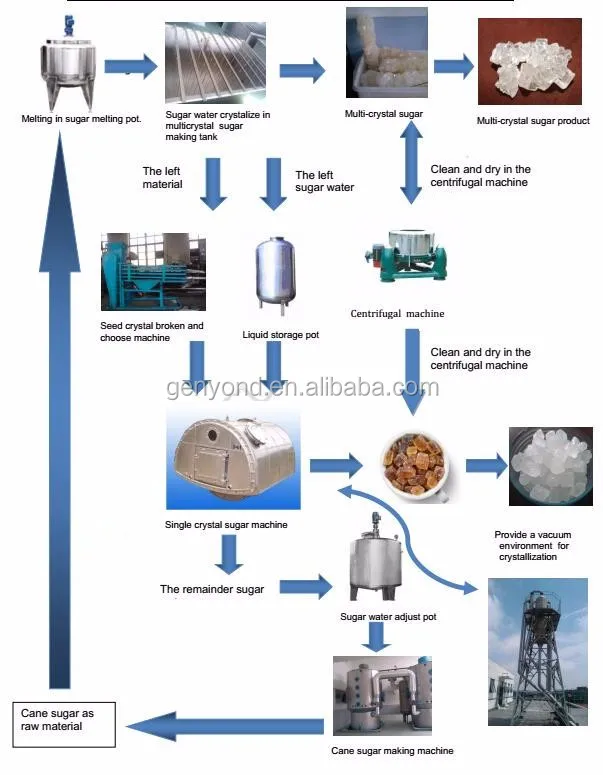 Crystal Sugar Production Machines/equipment/processing Plant Buy Crystal Sugar Processing Line