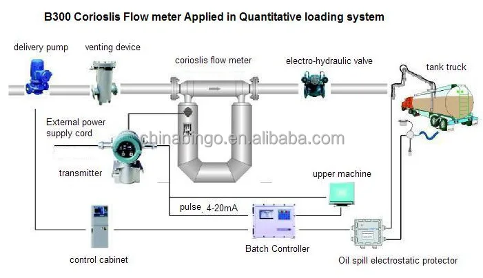 sensor flow 4-20ma air Meter  Quality Flow Mass Coriolis Mass  Buy Good Flow