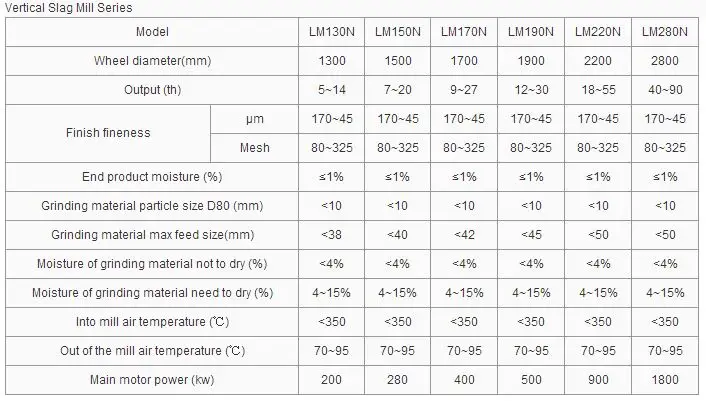 a paint manufacturing company uses a sand mill for fine grinding of paint with an output 100 liters