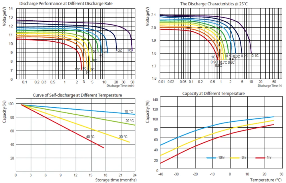 50Ah VRLA Sealed Lead Acid AGM Spiral Battery Akumulator do przechowywania energii słonecznej 3