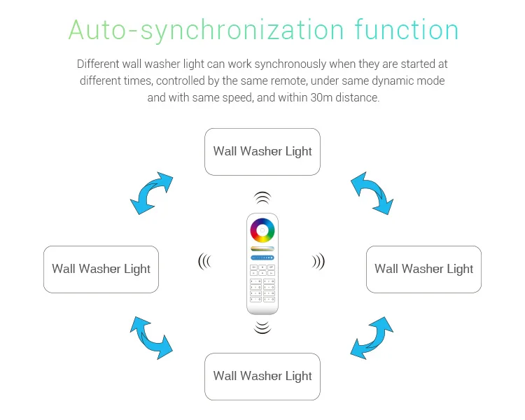 2.4G Mi-light RGB + CCT wireless smartphone  light RGB white colour temperature from 2700k to 6500k waterproof wall washer light