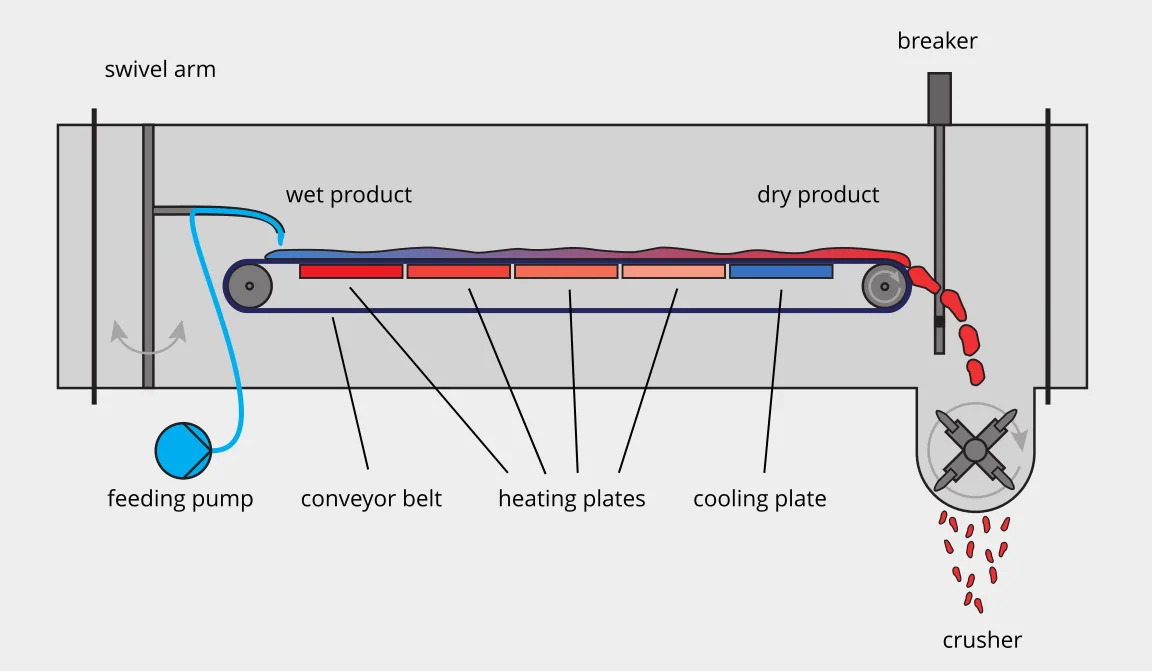 Stevia Sugar/instant Drink Powder Production Line Vacuum Low Temperature Automatic Continuous