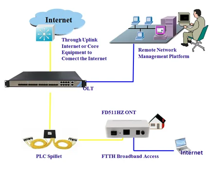 Gpon ONT FD511HZ Network Construction.png