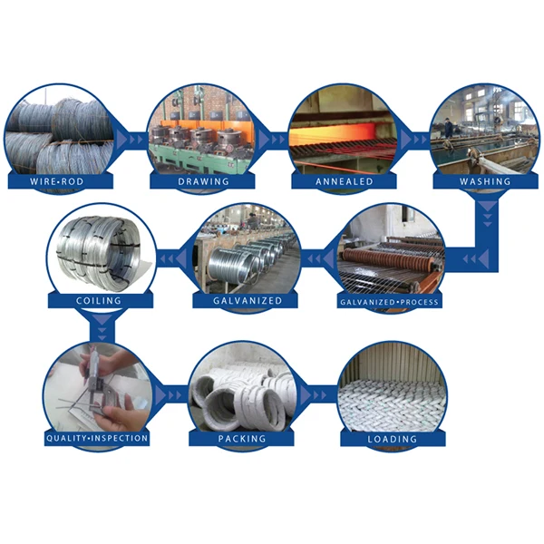 Gi wire product flow