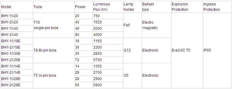 BHY recessed explosion-proof fluorescent light(IIC,tD,Ip65)