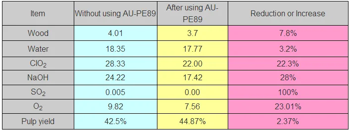 Professional supply paper pulp bleaching enzyme /bleaching chemical reduction in pulp bleaching applications/ starch conversion.png