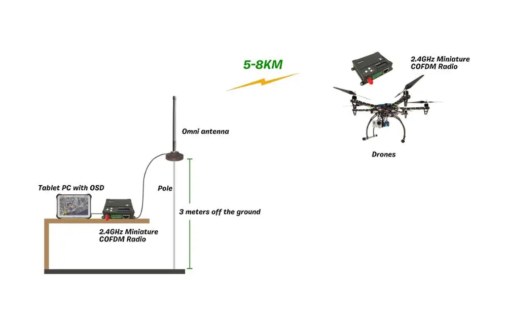 2.4GHz Full Duplex Module COFDM UAV Transmitter Receiver (1)