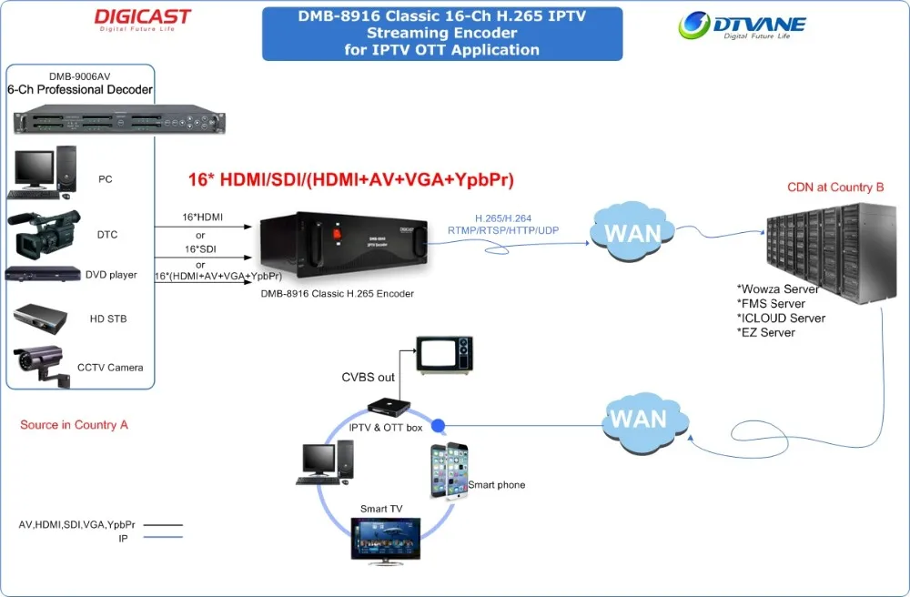 Схема iptv подключения